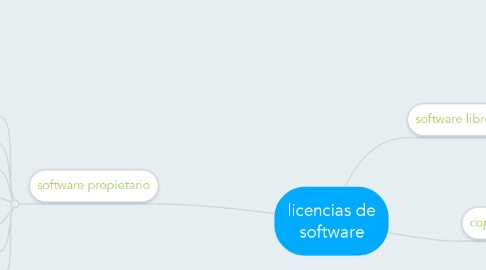 Mind Map: licencias de software
