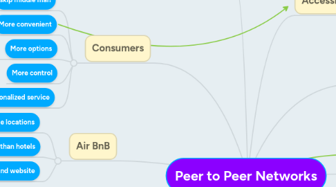 Mind Map: Peer to Peer Networks