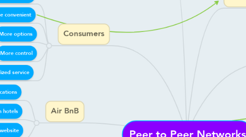 Mind Map: Peer to Peer Networks