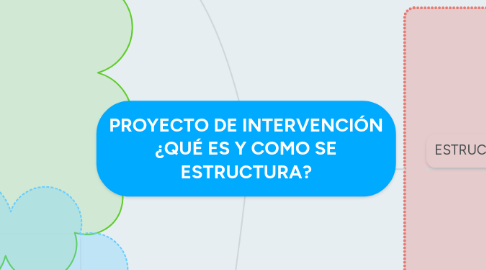 Mind Map: PROYECTO DE INTERVENCIÓN ¿QUÉ ES Y COMO SE ESTRUCTURA?