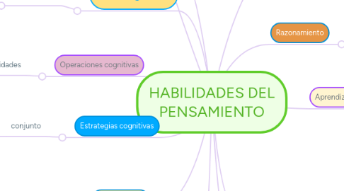 Mind Map: HABILIDADES DEL PENSAMIENTO