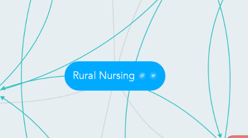 Mind Map: Rural Nursing
