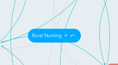 Mind Map: Rural Nursing