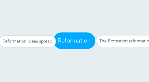 Mind Map: Reformation