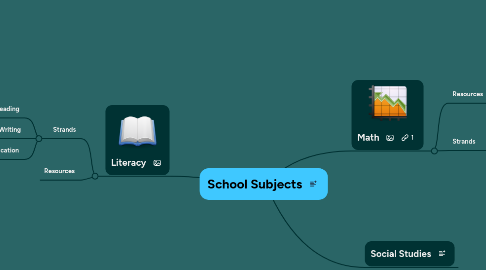 Mind Map: School Subjects