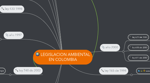 Mind Map: LEGISLACION AMBIENTAL EN COLOMBIA