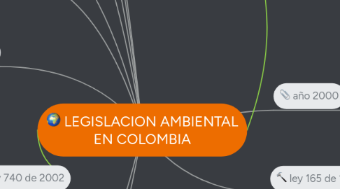 Mind Map: LEGISLACION AMBIENTAL EN COLOMBIA