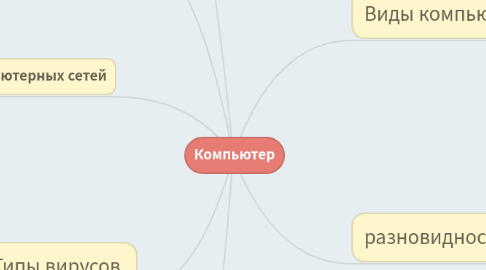 Mind Map: Компьютер