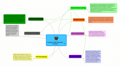 Mind Map: Concepts of HE Teaching & Learning