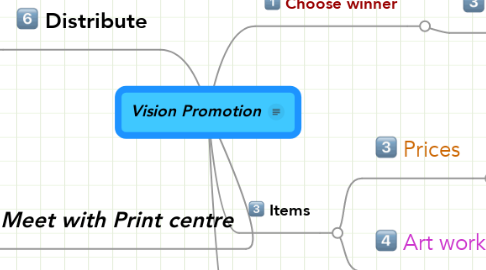 Mind Map: Vision Promotion