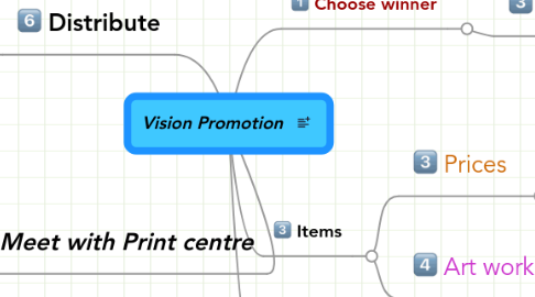 Mind Map: Vision Promotion