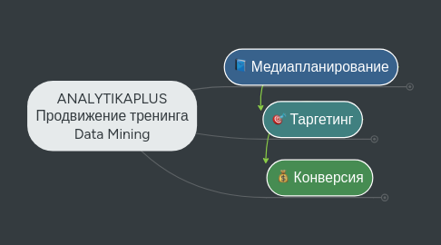 Mind Map: ANALYTIKAPLUS Продвижение тренинга Data Mining