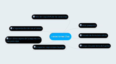 Mind Map: vacaciones Usa