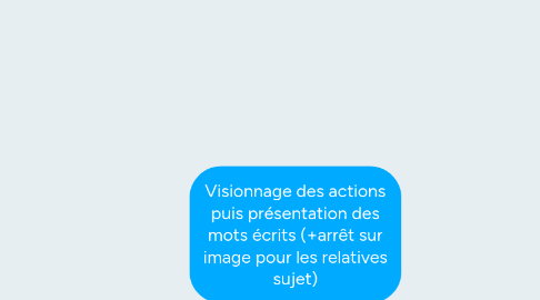 Mind Map: Visionnage des actions puis présentation des mots écrits (+arrêt sur image pour les relatives sujet)