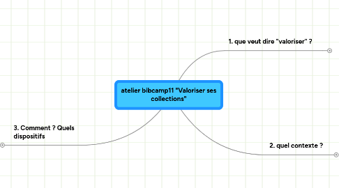 Mind Map: atelier bibcamp11 "Valoriser ses collections"