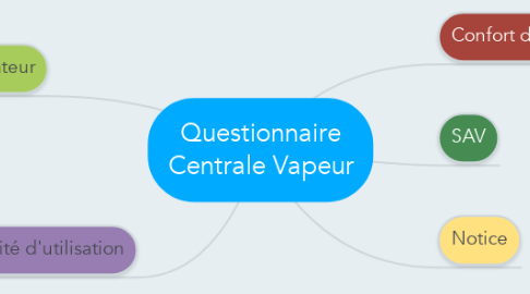 Mind Map: Questionnaire Centrale Vapeur