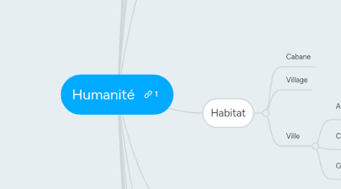 Mind Map: Humanité