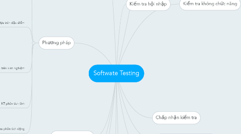 Mind Map: Softwate Testing