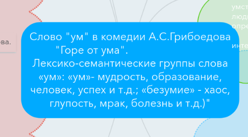 Mind Map: Слово "ум" в комедии А.С.Грибоедова "Горе от ума".                           Лексико-семантические группы слова «ум»: «ум»- мудрость, образование, человек, успех и т.д.; «безумие» - хаос, глупость, мрак, болезнь и т.д.)"