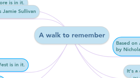 Mind Map: A walk to remember