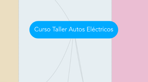 Mind Map: Curso Taller Autos Eléctricos