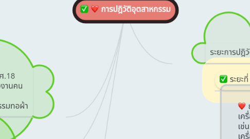 Mind Map: การปฎิวัติอุตสาหกรรม