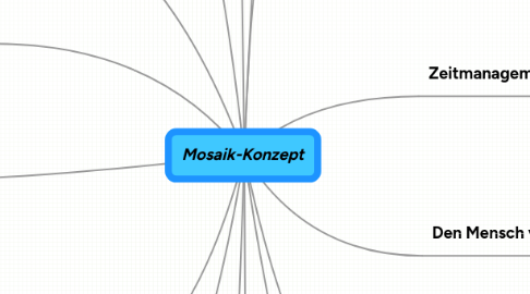 Mind Map: Mosaik-Konzept