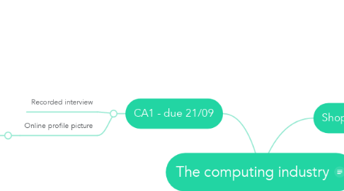 Mind Map: The computing industry