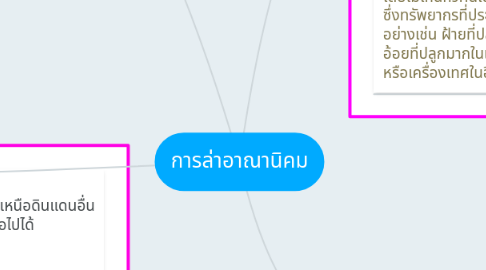 Mind Map: การล่าอาณานิคม