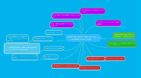 Mind Map: Expert system for identification of plants and animals.