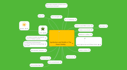 Mind Map: Symbolism and Motifs in The Great Gatsby