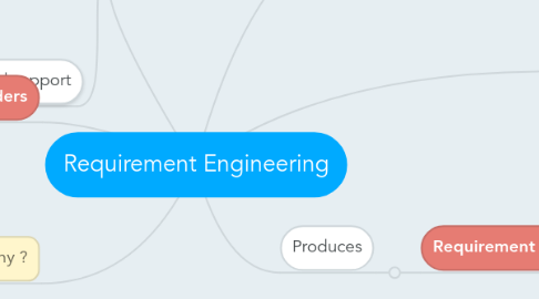 Mind Map: Requirement Engineering