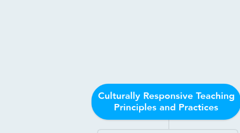 Mind Map: Culturally Responsive Teaching Principles and Practices