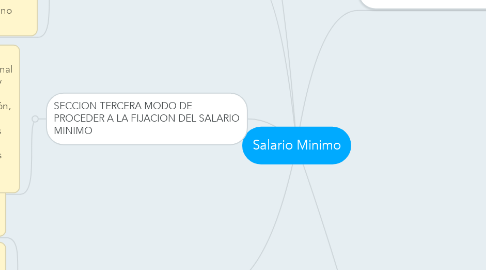 Mind Map: Salario Minimo