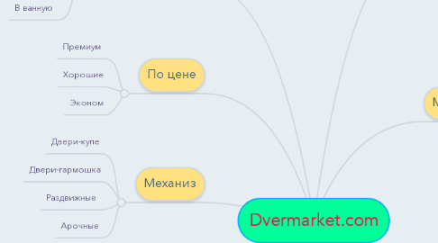 Mind Map: Dvermarket.com
