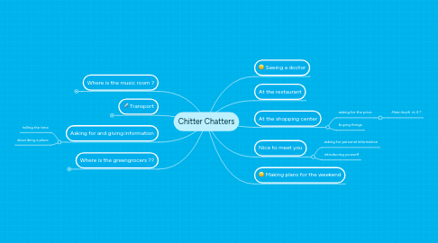 Mind Map: Chitter Chatters