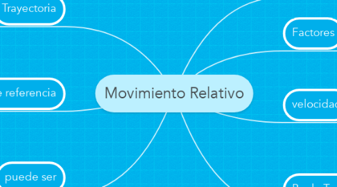 Mind Map: Movimiento Relativo