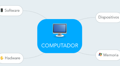 Mind Map: COMPUTADOR