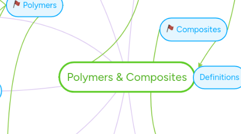 Mind Map: Polymers & Composites