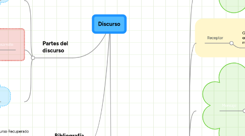 Mind Map: Discurso