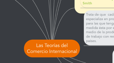 Mind Map: Las Teorías del Comercio Internacional
