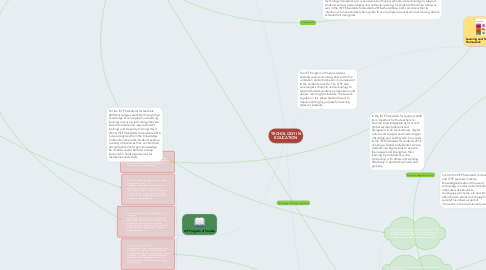 Mind Map: TECHOLOGY IN EDUCATION