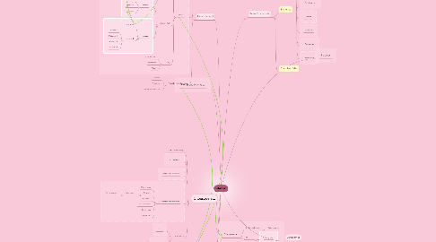 Mind Map: Citologia