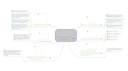 Mind Map: MERCADOTECNIA Y PUBLICIDAD