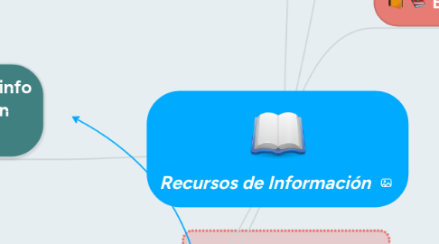 Mind Map: Recursos de Información