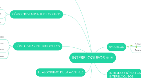 Mind Map: INTERBLOQUEOS