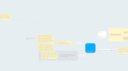 Mind Map: WORLD WAR II