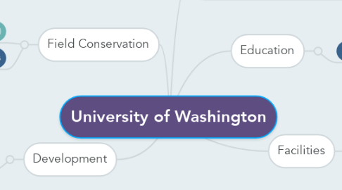 Mind Map: University of Washington