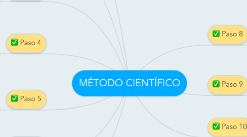 Mind Map: MÉTODO CIENTÍFICO