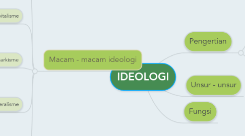 Mind Map: IDEOLOGI